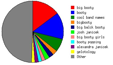 November 11 search stats
